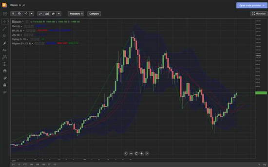 Dogecoin yaxshi investitsiya emasmi?